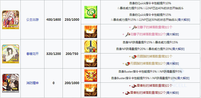 FGO德川回天迷宮攻略彙總 FateGO日服大奧活動攻略大全