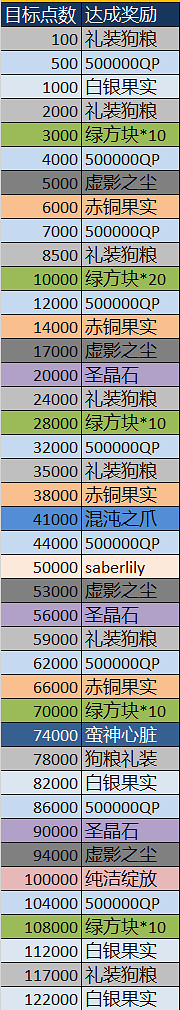 FGO星戰復刻呆毛有什麽用 中國伺服器星戰復刻活動阿爾托莉元素獲取攻略