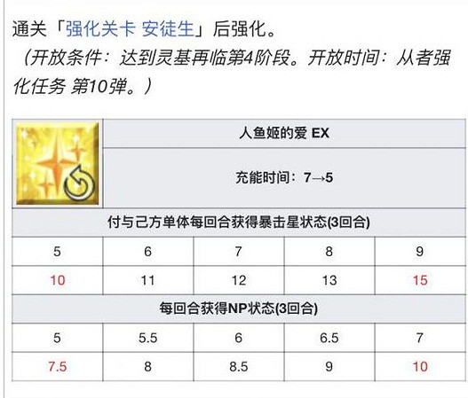 FGO從者強化第十彈強化了什麽 第十彈強化本彙總 FGO從者強化第十彈強化了什麽 第十彈強化本彙總