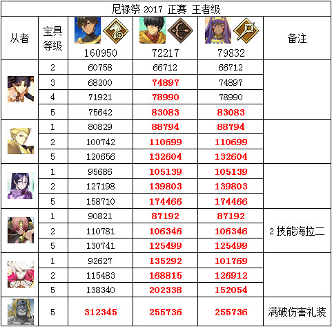 《FGO》2018尼祿祭再臨全關卡打法攻略 《FGO》2018尼祿祭再臨全關卡打法攻略