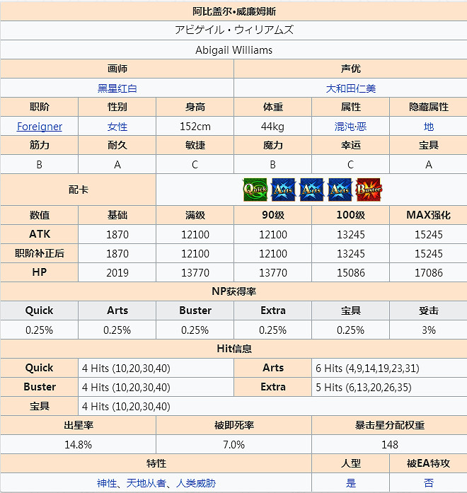 FGO阿比蓋爾怎麽樣 FateGO阿比立繪技能屬性寶具測評