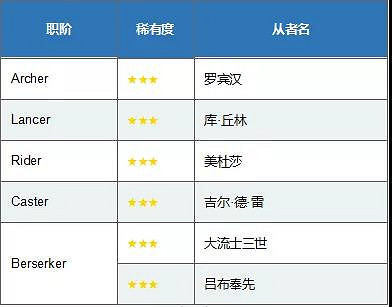 FGOFate/EXTELLALINK日替卡池介紹 七位五星從者輪流單UP FGOFate/EXTELLALINK日替卡池介紹 七位五星從者輪流單UP