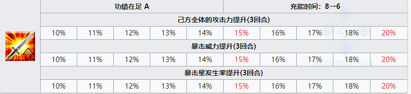 FGO上杉謙信技能一覽 活動贈送四星槍階長尾景虎技能介紹