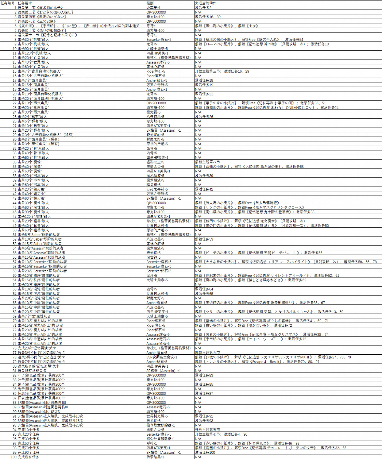 FGO埃爾梅羅事件簿連動活動任務一覽 萊妮絲事件簿敵方配置及任務列表彙總