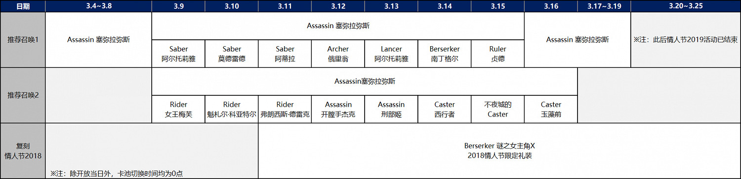 FGO情人節三期卡池分析 中國伺服器2019情人節活動卡池內容一覽 FGO情人節三期卡池分析 中國伺服器2019情人節活動卡池內容一覽
