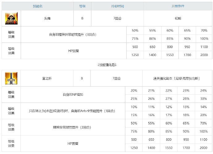 FGO日服ccc復刻紅尼祿加強了什麽 尼祿技能本具體數值