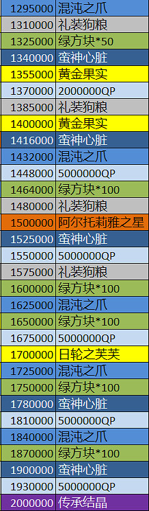 FGO星戰復刻呆毛有什麽用 中國伺服器星戰復刻活動阿爾托莉元素獲取攻略