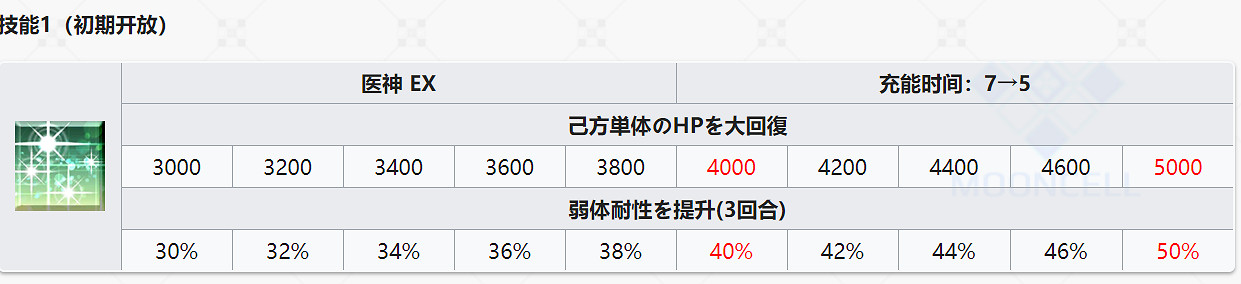 FGO2.4新增從者解包資料一覽 狂阿周那馬嘶蛇夫座屬性技能介紹