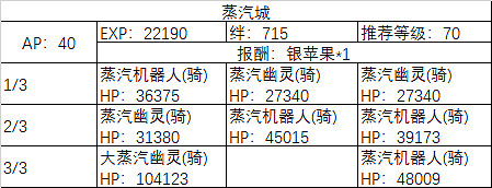 FGO埃爾梅羅事件簿連動活動任務一覽 萊妮絲事件簿敵方配置及任務列表彙總