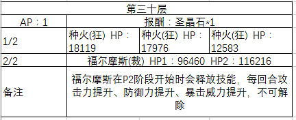 FGO百重塔活動階層Boss一覽 階層Boss敵方配置詳解
