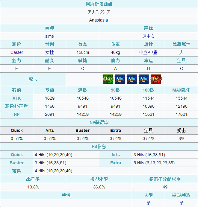 FGO阿納斯塔西婭屬性技能寶具一覽 第2部第1章新從者皇女介紹 FGO阿納斯塔西婭屬性技能寶具一覽 第2部第1章新從者皇女介紹