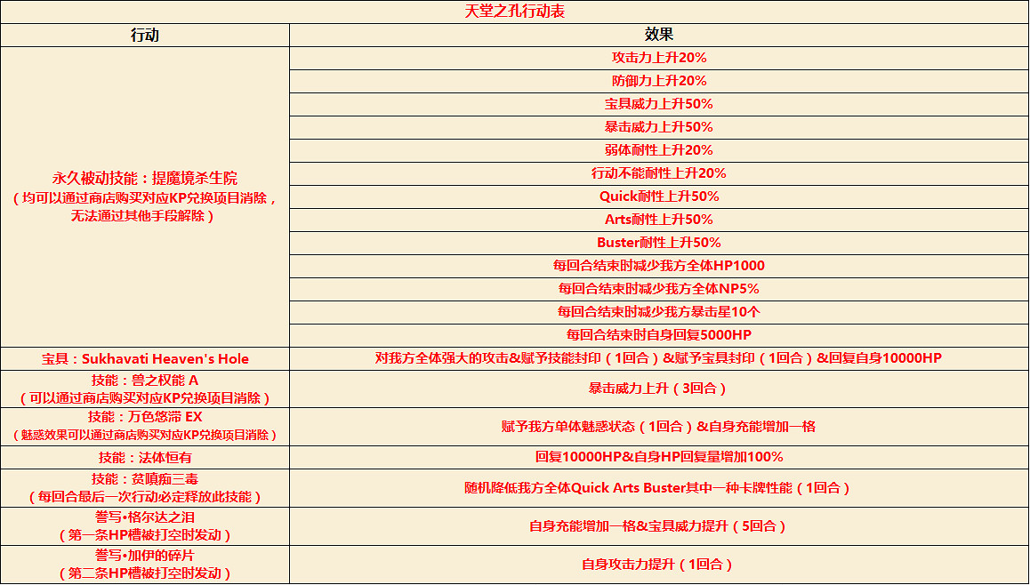 FGOCCC復刻殺生院高難本怎麽打 魔性菩薩天堂之孔高難攻略