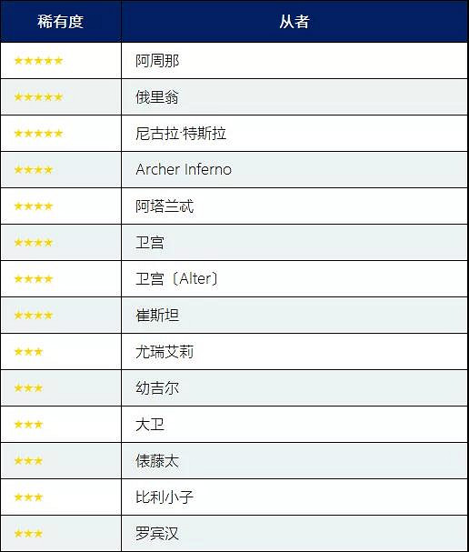 FGO職階區別推薦召喚值得抽嗎 4月30日職介日替池介紹