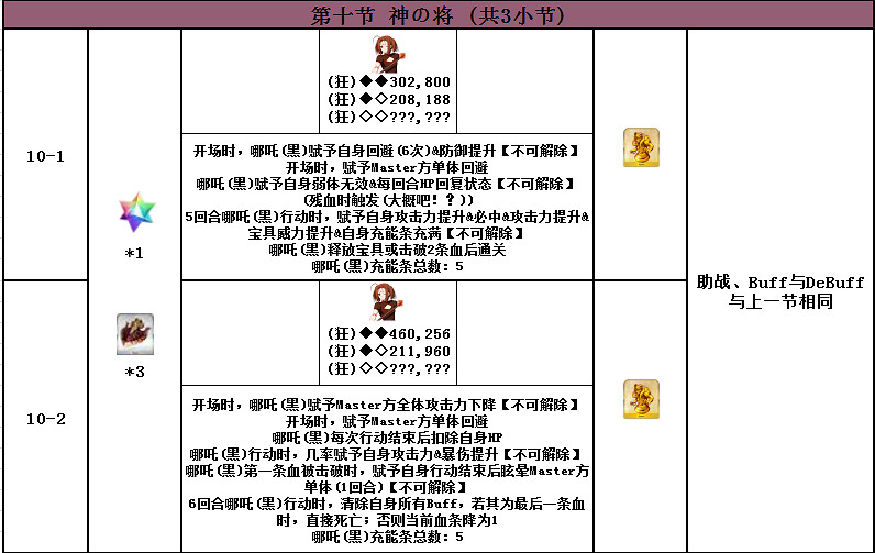 FGO2.4主線敵方配置一覽 第二部第四章主線全流程配置彙總