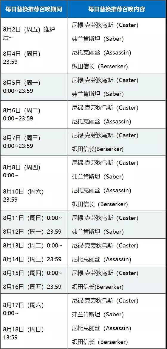 FGO夏日錦標賽復刻卡池一覽 2018泳裝第一期推薦召喚內容介紹