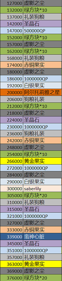 FGO星戰復刻呆毛有什麽用 中國伺服器星戰復刻活動阿爾托莉元素獲取攻略