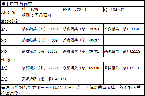 FGO2.1永久凍土帝國敵方配置一覽 中國伺服器第二部第一章全關卡配置介紹