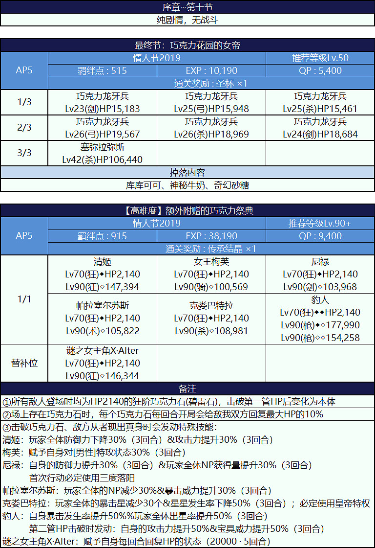FGO情人節三期活動玩法攻略彙總 FGO2019女帝情人節活動攻略大全