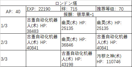 FGO埃爾梅羅事件簿連動活動任務一覽 萊妮絲事件簿敵方配置及任務列表彙總