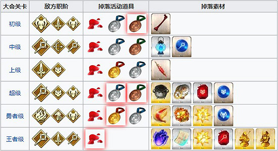 《FGO》2018尼祿祭再臨活動材料掉落整理 《FGO》2018尼祿祭再臨活動材料掉落整理