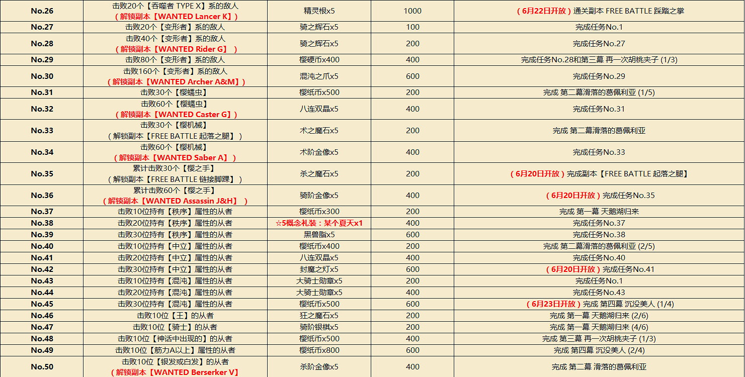 FGOCCC復刻攻略彙總 CCC復刻活動攻略大全