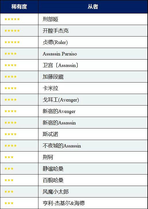 FGO職階區別推薦召喚值得抽嗎 4月30日職介日替池介紹