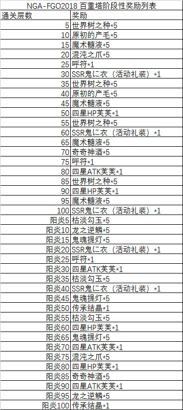 FGO中國伺服器百重塔活動踏破獎勵一覽 百重塔活動階層關卡獎勵素材