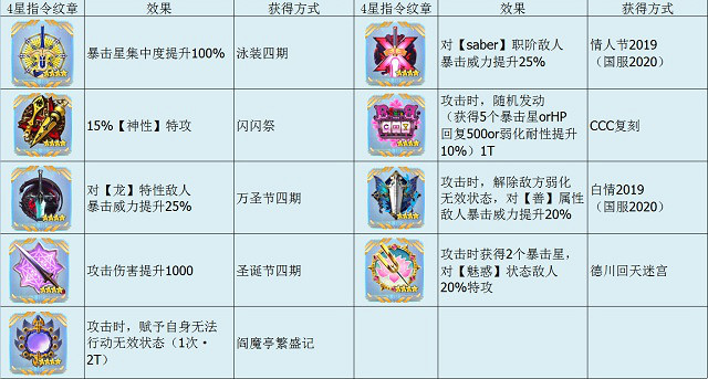 FGO指令紋章系統介紹 FateGO指令紋章效果一覽及簡評