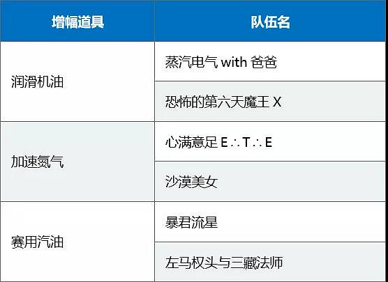 FGO伊什塔爾杯強化道具有什麽用 應援道具怎麽用比較值