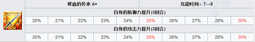FGO弗拉德三世怎麽樣 FateGO狂大公立繪技能屬性寶具解析