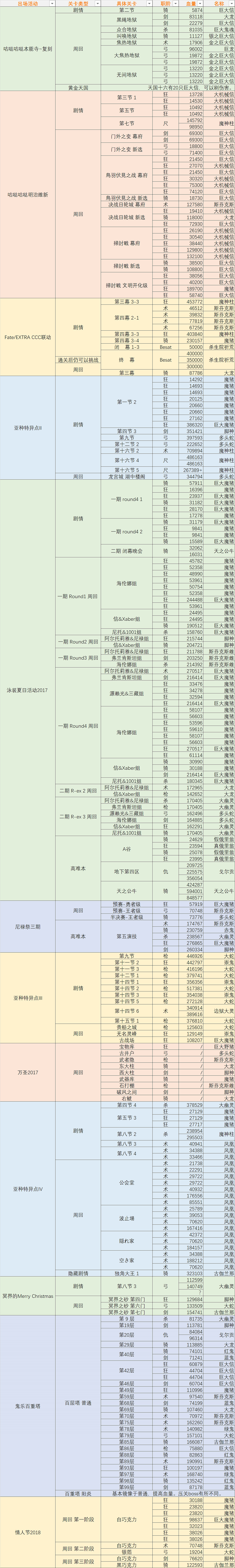 FGO舊劍怎麽樣 FateGO亞瑟·潘德拉貢立繪技能屬性寶具解析