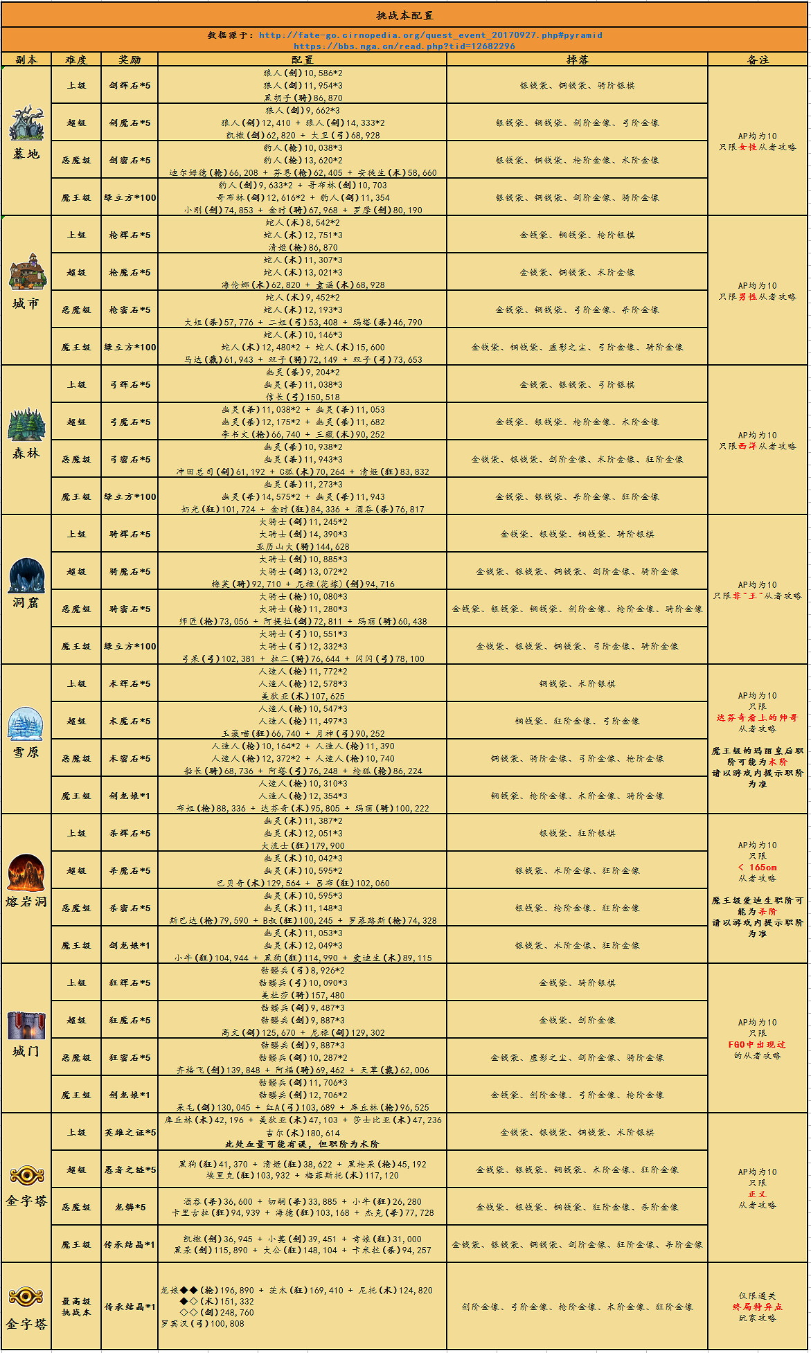 《FGO》中國伺服器萬聖節二期挑戰本配置詳情 挑戰本各處允許使用從者一覽 《FGO》中國伺服器萬聖節二期挑戰本配置詳情 挑戰本各處允許使用從者一覽