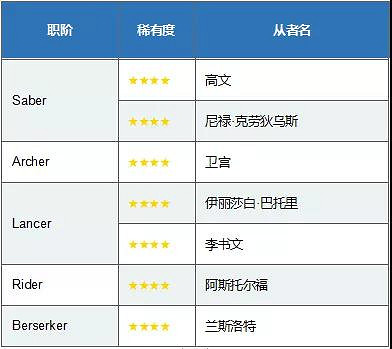 FGOFate/EXTELLALINK日替卡池介紹 七位五星從者輪流單UP FGOFate/EXTELLALINK日替卡池介紹 七位五星從者輪流單UP