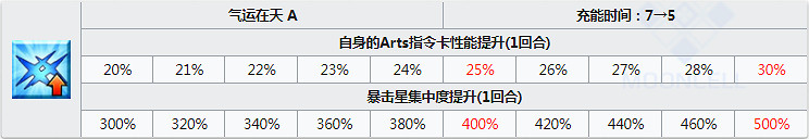 FGO上杉謙信圖鑒一覽 咕噠咕噠四期活動從者長尾景虎資料彙總