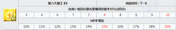 FGO魔王信長技能一覽 五星仇階第六天魔王信長技能介紹