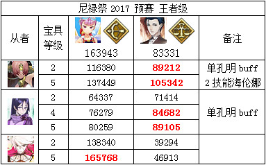 《FGO》2018尼祿祭再臨全關卡打法攻略 《FGO》2018尼祿祭再臨全關卡打法攻略