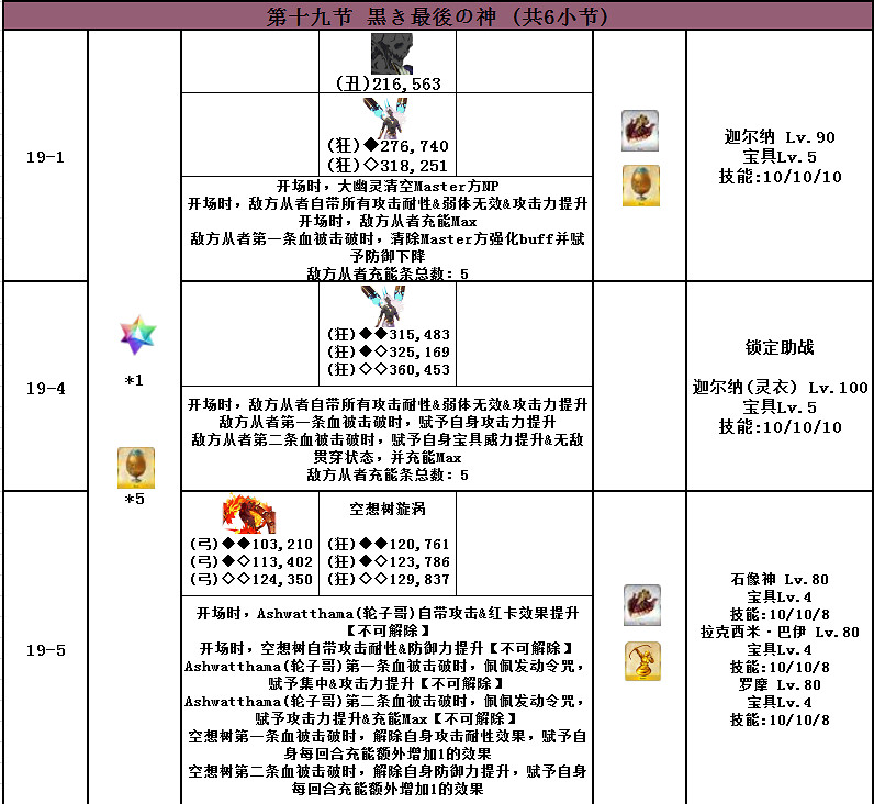 FGO2.4主線敵方配置一覽 第二部第四章主線全流程配置彙總