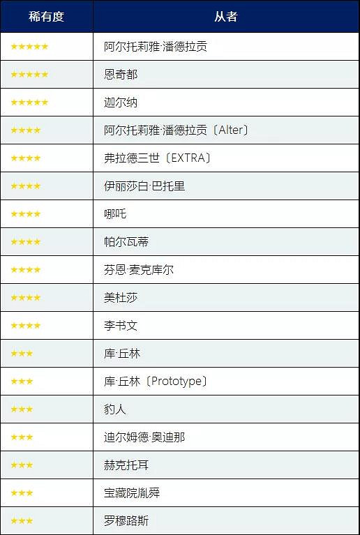 FGO職階區別推薦召喚值得抽嗎 4月30日職介日替池介紹