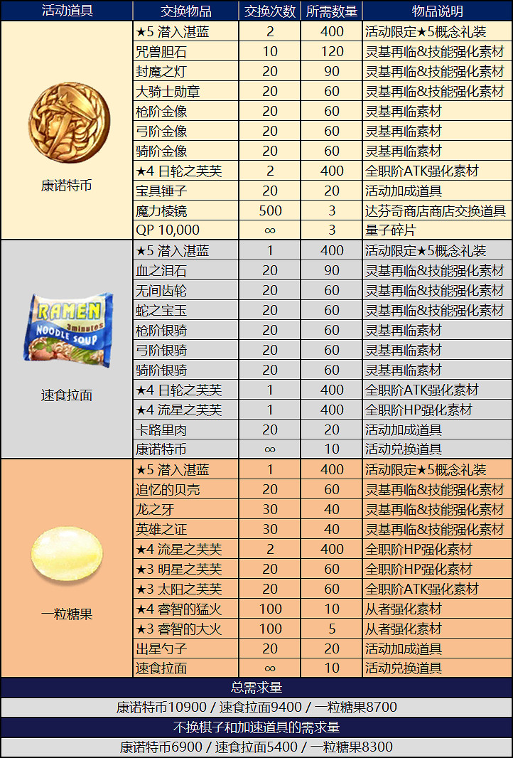 《FGO》死亡監獄活動兌換內容一覽 泳裝二期全兌換道具 《FGO》死亡監獄活動兌換內容一覽 泳裝二期全兌換道具