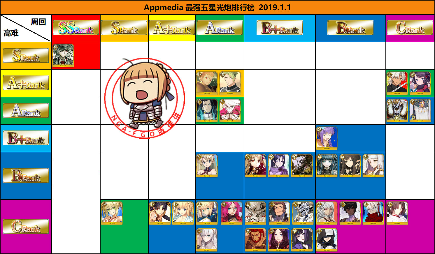 FGO日服最新節奏榜一覽 美遊實裝節奏榜更新