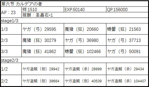 FGO2.1永久凍土帝國敵方配置一覽 中國伺服器第二部第一章全關卡配置介紹
