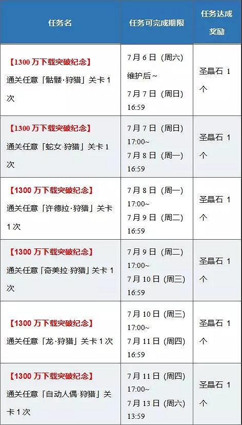 FGO1300萬下載紀念活動八大福利 強化量子減半大成功雙倍登錄送呼符 FGO1300萬下載紀念活動八大福利 強化量子減半大成功雙倍登錄送呼符