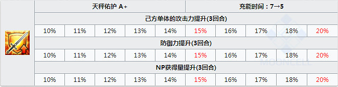 FGO阿斯特萊亞屬性技能寶具一覽 萊妮絲事件簿新從者正義女神介紹