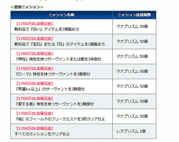 FGO1700萬DL活動介紹 花嫁尼祿復刻登陸送10呼符 FGO1700萬DL活動介紹 花嫁尼祿復刻登陸送10呼符