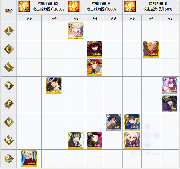 FGO帝都聖杯奇譚活動加成一覽 咕噠咕噠三期加成禮裝及從者彙總