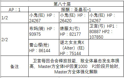 FGO百重塔活動階層Boss一覽 階層Boss敵方配置詳解