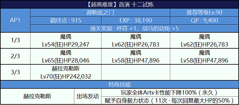 《FGO》尼祿祭三期高難本十二試煉打法攻略