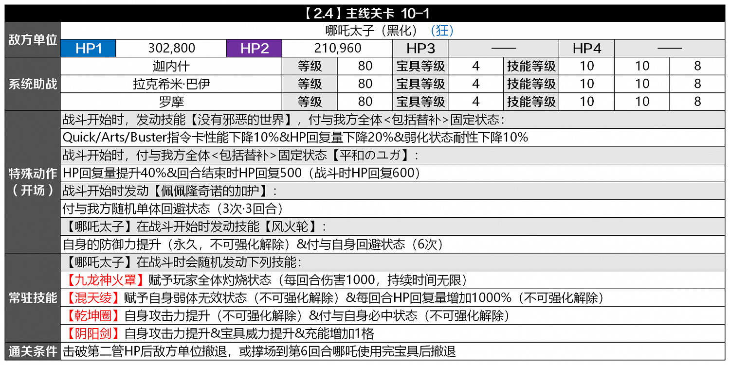 FGO2.4黑哪吒怎麽打 印度異聞帶第10章狂階哪吒機制介紹 FGO2.4黑哪吒怎麽打 印度異聞帶第10章狂階哪吒機制介紹