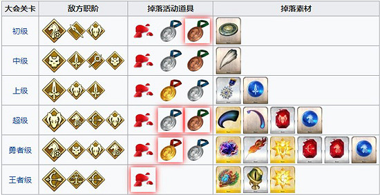 《FGO》2018尼祿祭再臨活動材料掉落整理 《FGO》2018尼祿祭再臨活動材料掉落整理