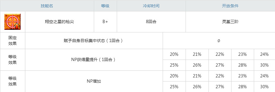 FGO阿喀琉斯屬性技能寶具一覽 FA連動五星騎階腳後跟阿喀琉斯介紹 FGO阿喀琉斯屬性技能寶具一覽 FA連動五星騎階腳後跟阿喀琉斯介紹